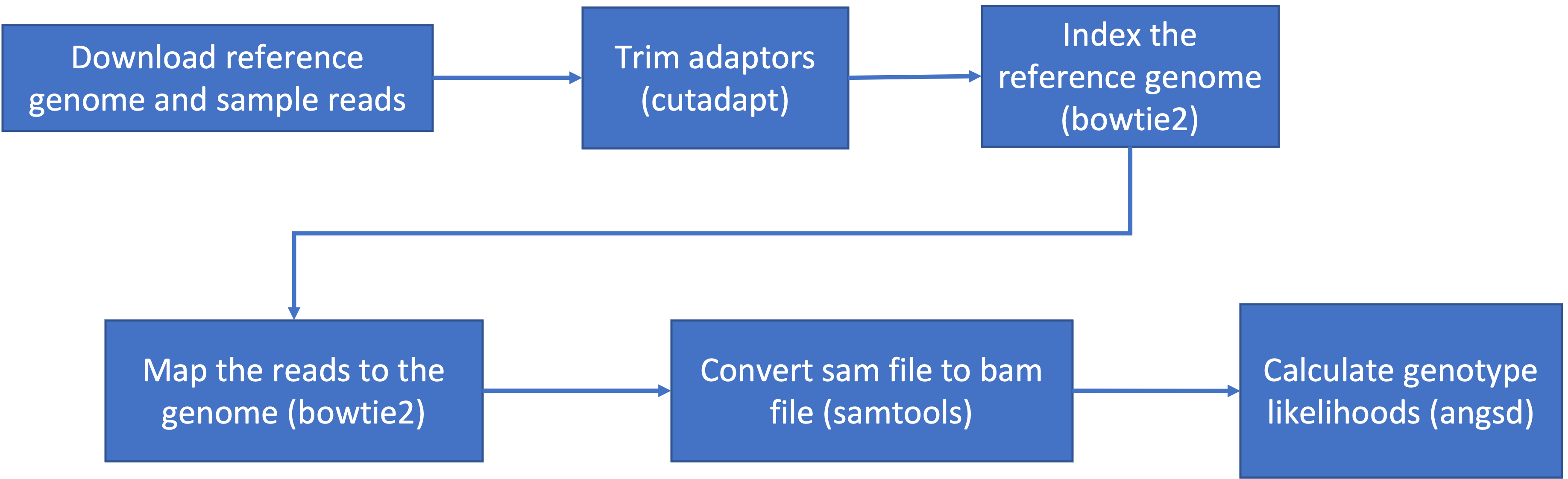 Finding Variants Pipeline