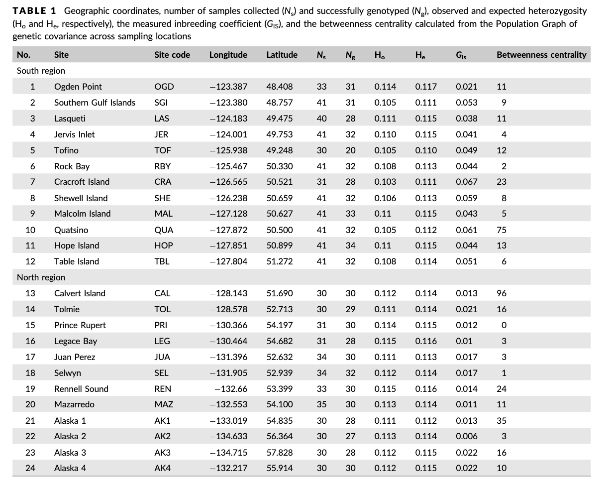 Table 1 from Xuereb et al., 2018